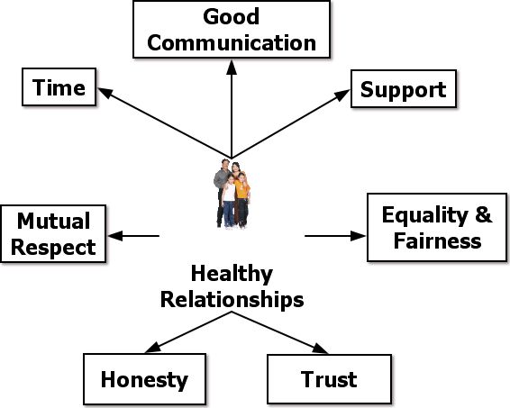 Unhealthy Relationships Know The Warning Signs And Be Able To Help A Friend Sidneypacific Speaker